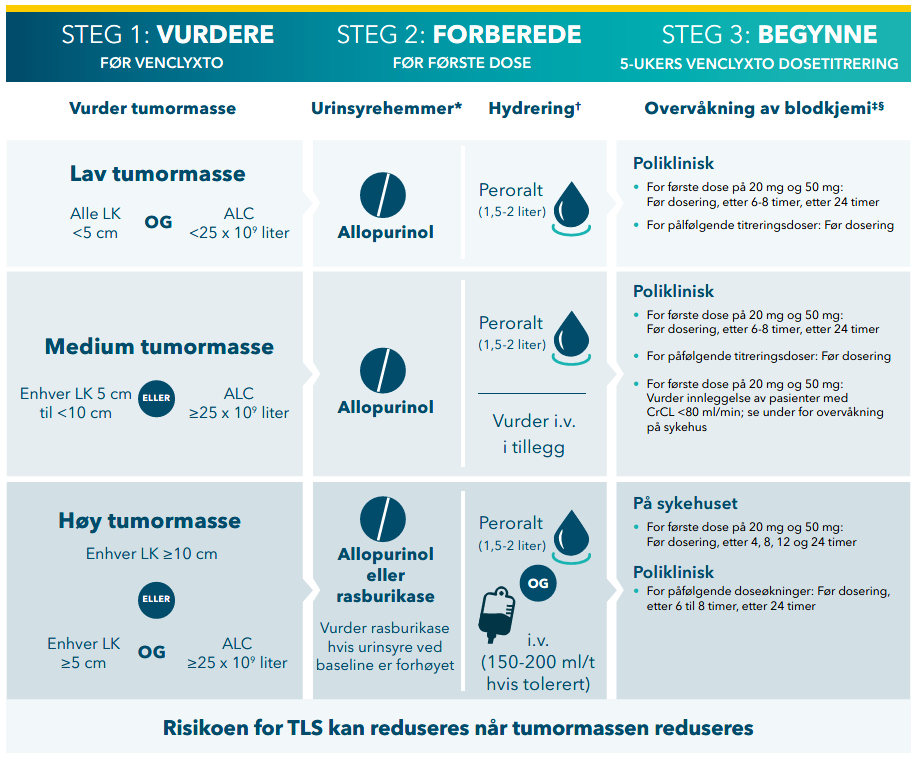 Start with 3 steps: Assess tumor burden, prepare with prophylactic hydration, and initiate the 5-week dose titration period